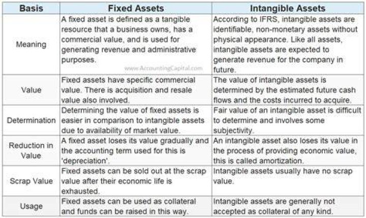Are exploration and evaluation assets intangible?