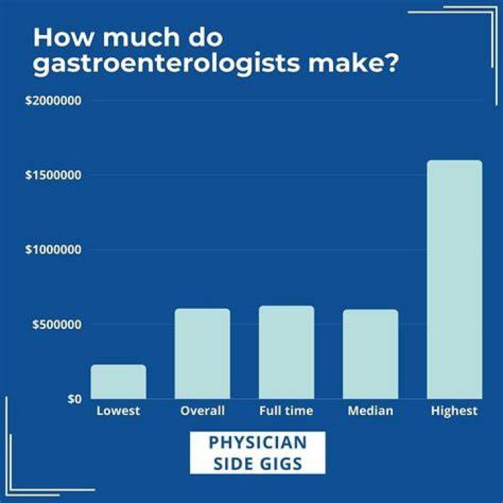 How much do gastroenterologists charge?