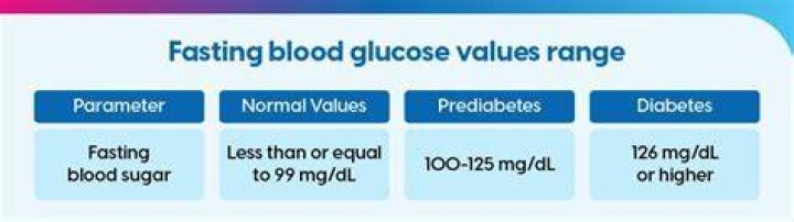 In fasting sugar level?