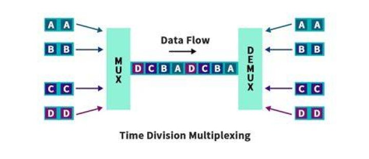 Why statistical time division multiplexing?